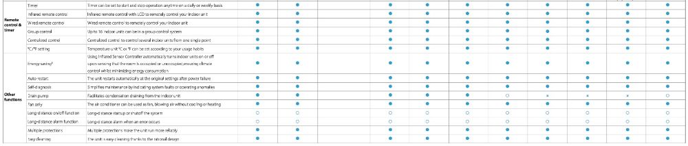 Carrier VRF Indoor Unit Functions and Features